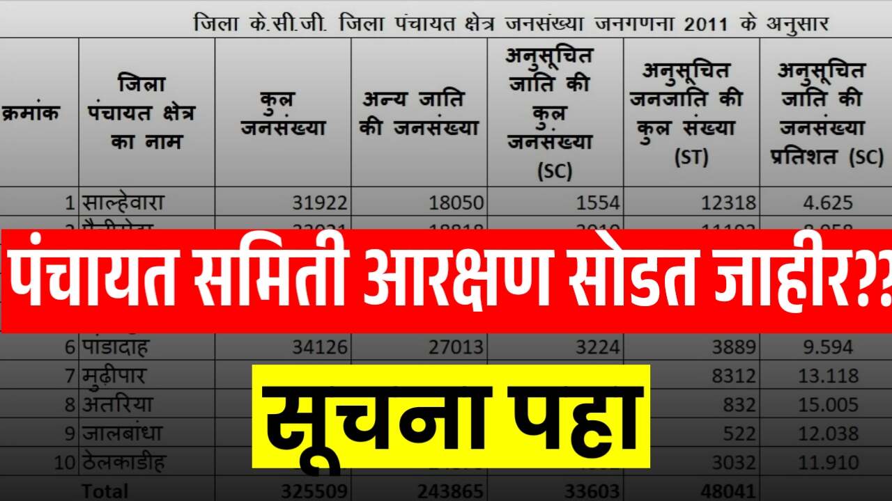 जिल्हा परिषद आणि पंचायत समिती निवडणुकीसाठी आरक्षणाची सोडत जाहीर!Election Reservation